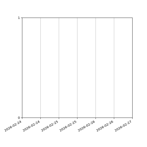 Graph of Files failing schema validation against time