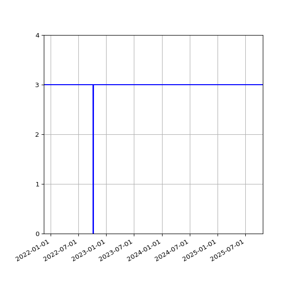Graph of Activities against time