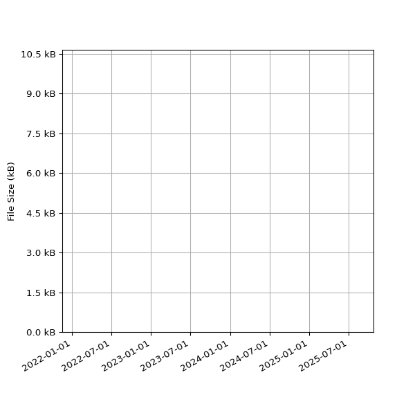 Graph of Total File Size against time