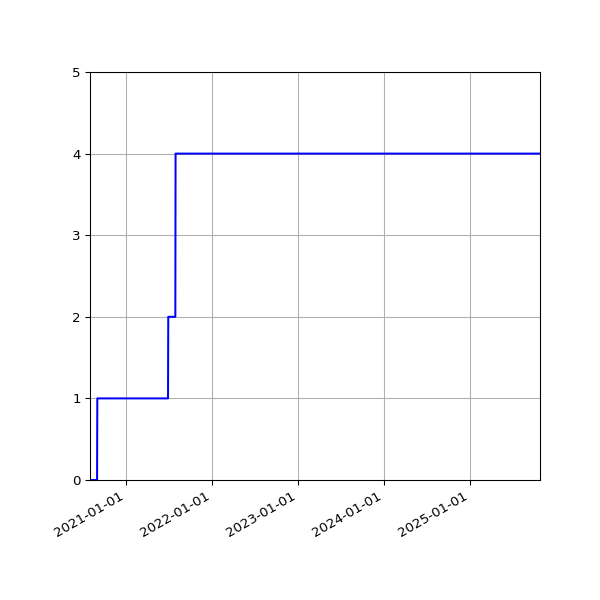 Graph of Activities against time