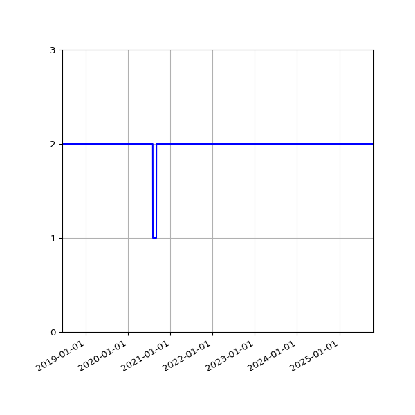 Graph of Files per version against time