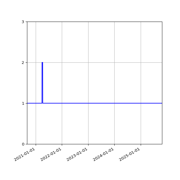 Graph of Activities against time