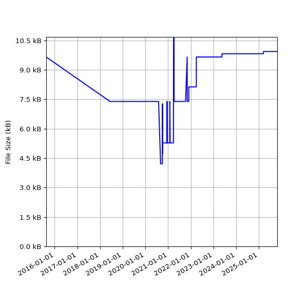 Graph of Total File Size against time