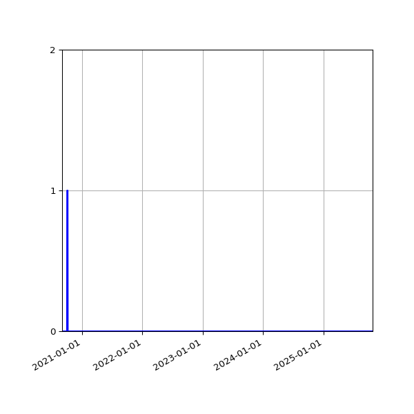 Graph of Files where XML is not well-formed against time