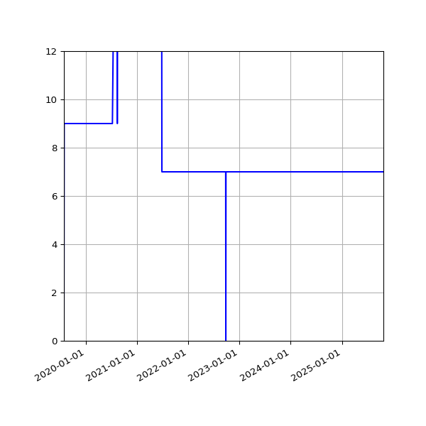 Graph of Activities against time