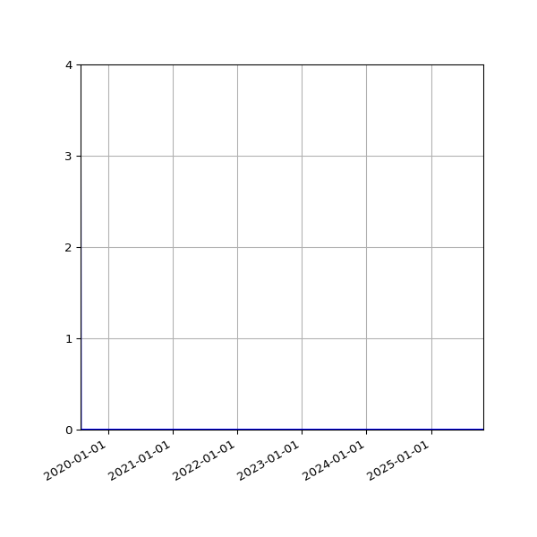 Graph of Files where XML is not well-formed against time