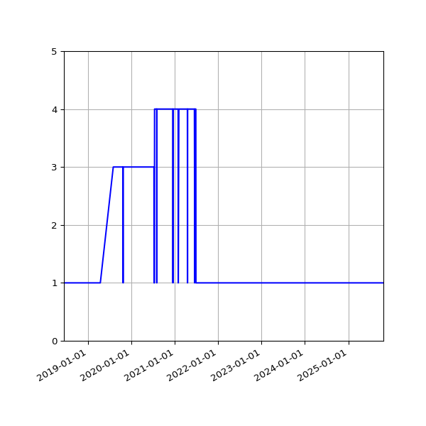 Graph of Files per version against time