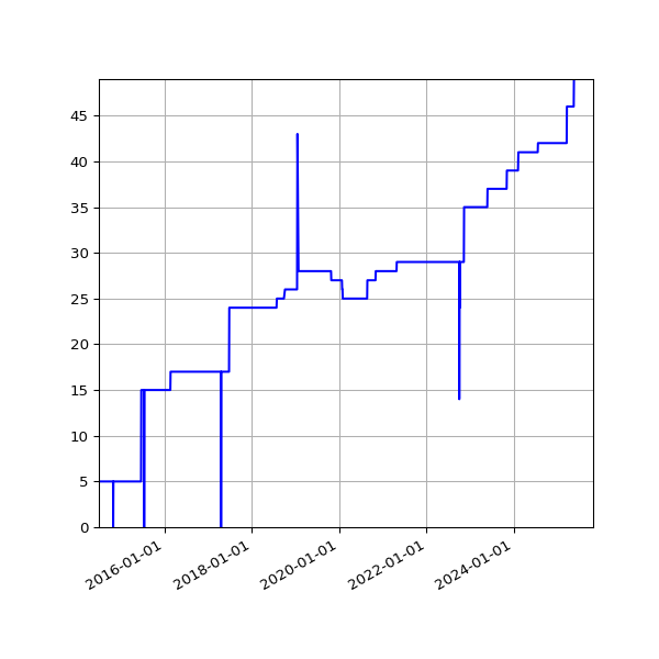 Graph of Activities against time