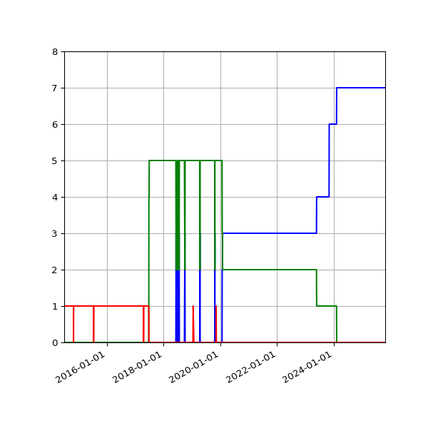 Graph of Files per version against time