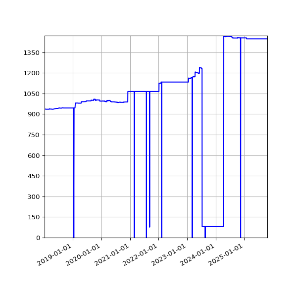 Graph of Activities against time