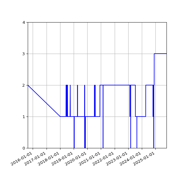 Graph of Activity Files against time