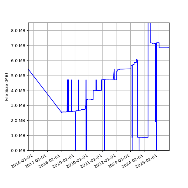Graph of Total File Size against time