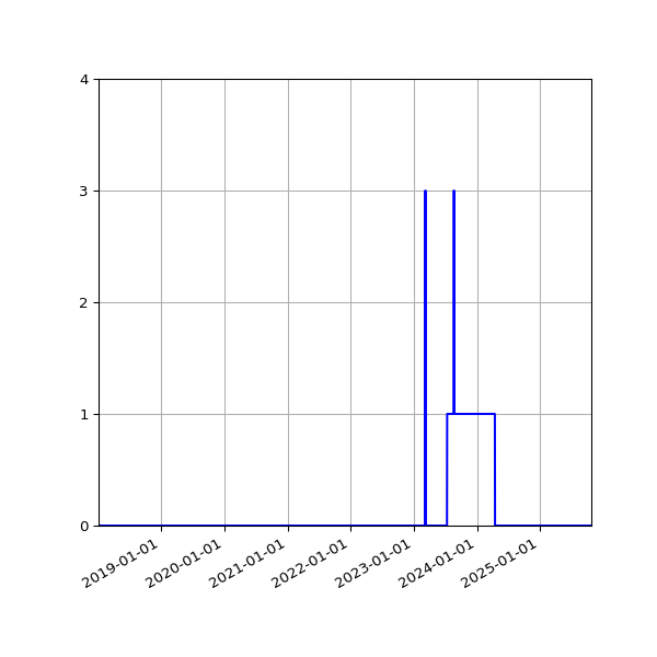 Graph of Files where XML is not well-formed against time
