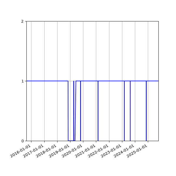 Graph of Organisation Files against time