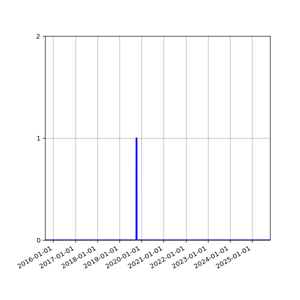 Graph of Files failing schema validation against time