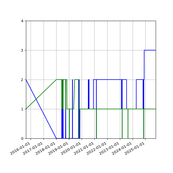 Graph of Files per version against time