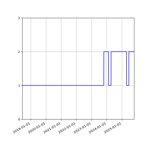 Graph of Activity Files against time