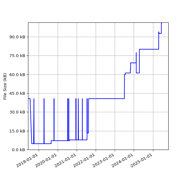 Graph of Total File Size against time