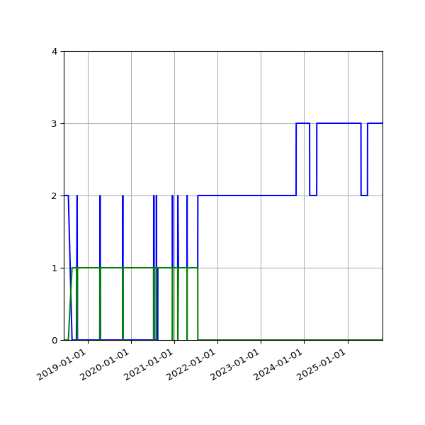 Graph of Files per version against time