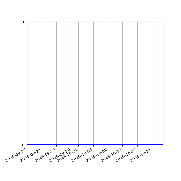 Graph of Files where XML is not well-formed against time