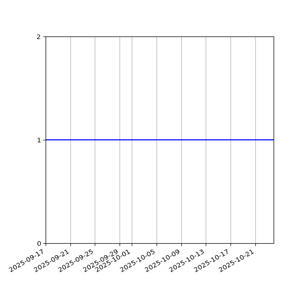 Graph of Organisation Files against time