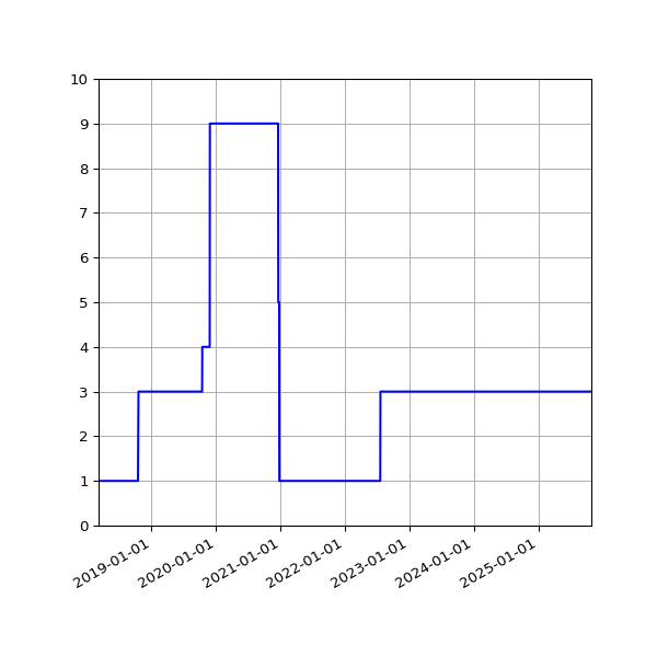 Graph of Activities against time