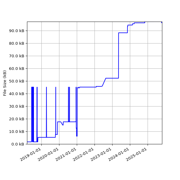 Graph of Total File Size against time
