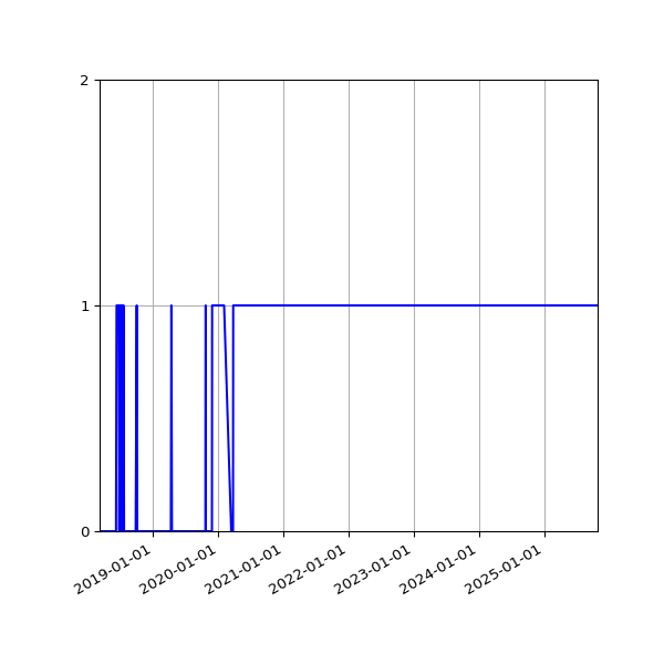 Graph of Organisation Files against time