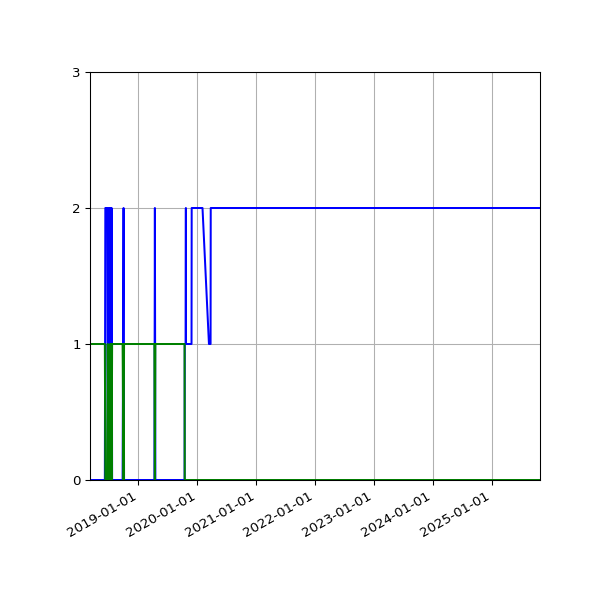 Graph of Files per version against time