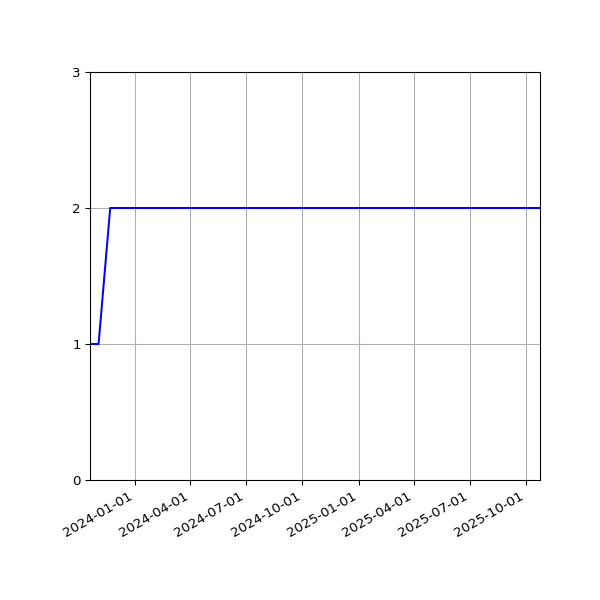 Graph of Activities against time