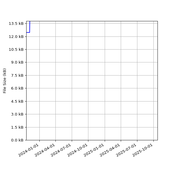 Graph of Total File Size against time