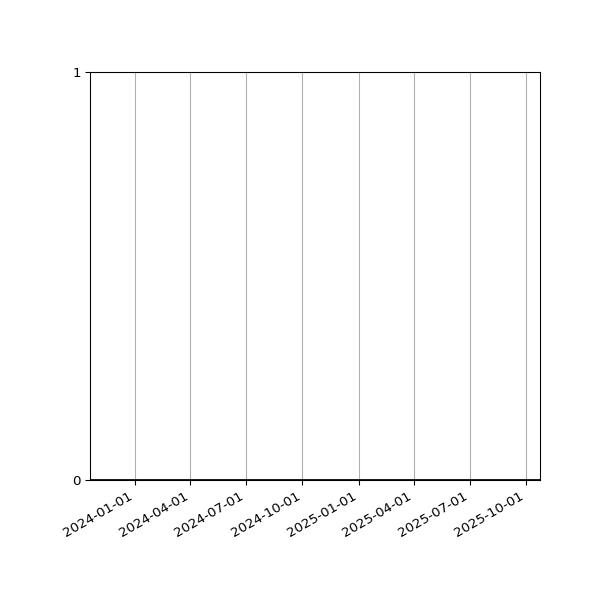 Graph of Files where XML is not well-formed against time