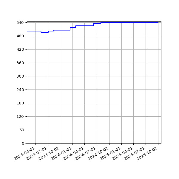 Graph of Activities against time