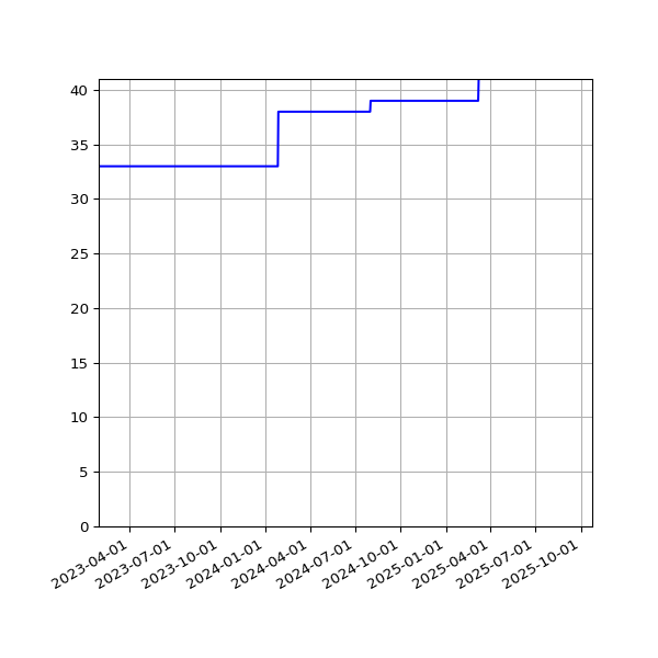 Graph of Activity Files against time
