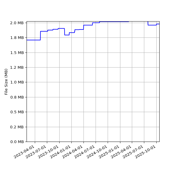 Graph of Total File Size against time