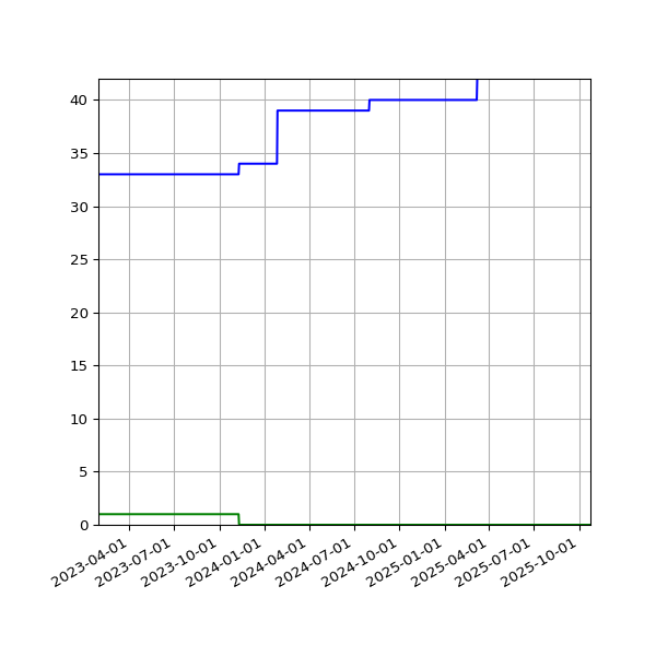 Graph of Files per version against time
