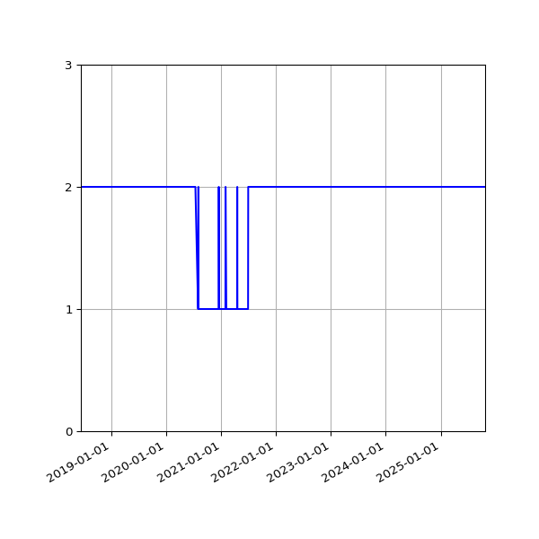 Graph of Files per version against time