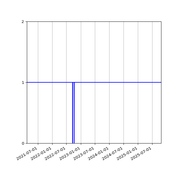 Graph of Activities against time