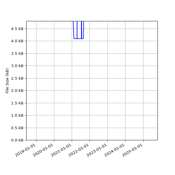 Graph of Total File Size against time