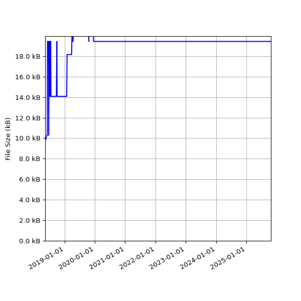 Graph of Total File Size against time