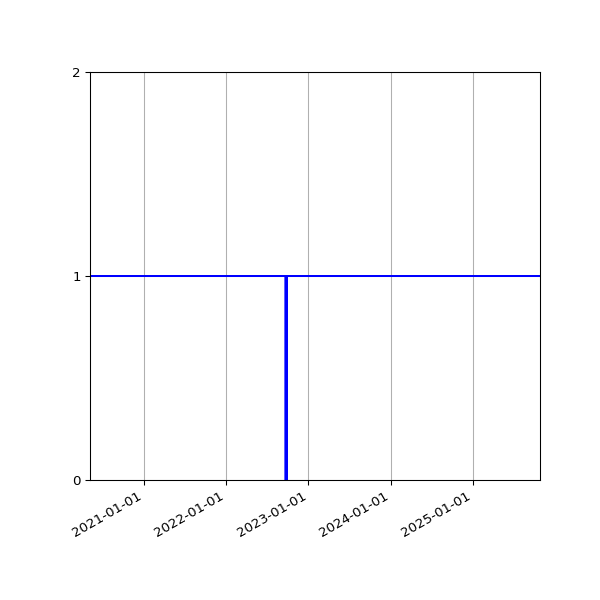 Graph of Activities against time