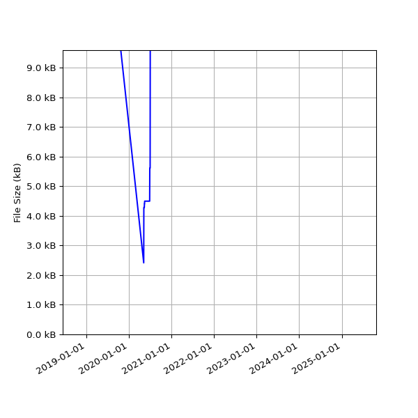 Graph of Total File Size against time