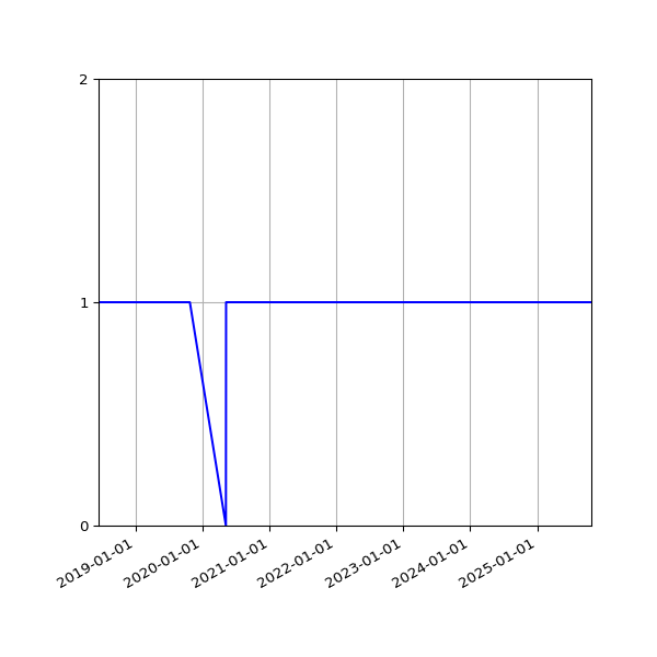 Graph of Organisation Files against time