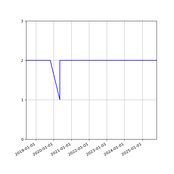 Graph of Files per version against time