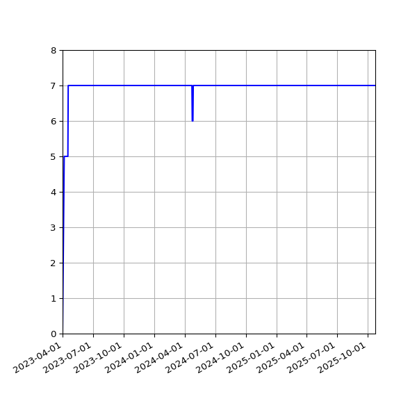 Graph of Activities against time