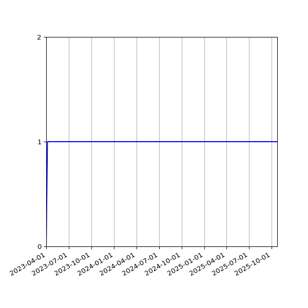 Graph of Activity Files against time