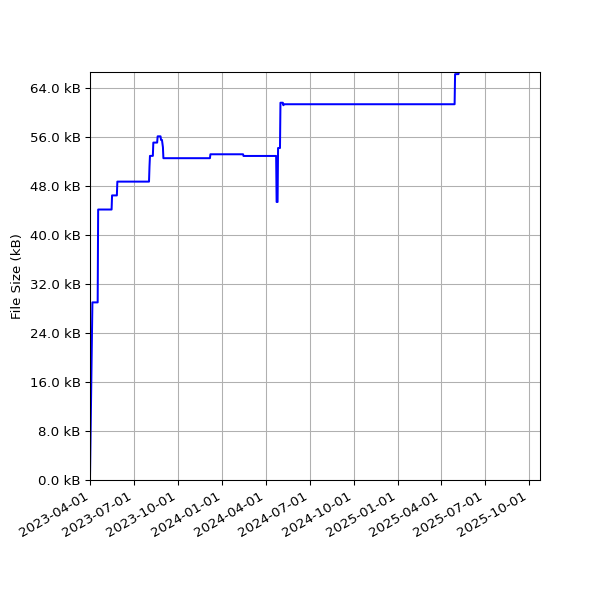 Graph of Total File Size against time