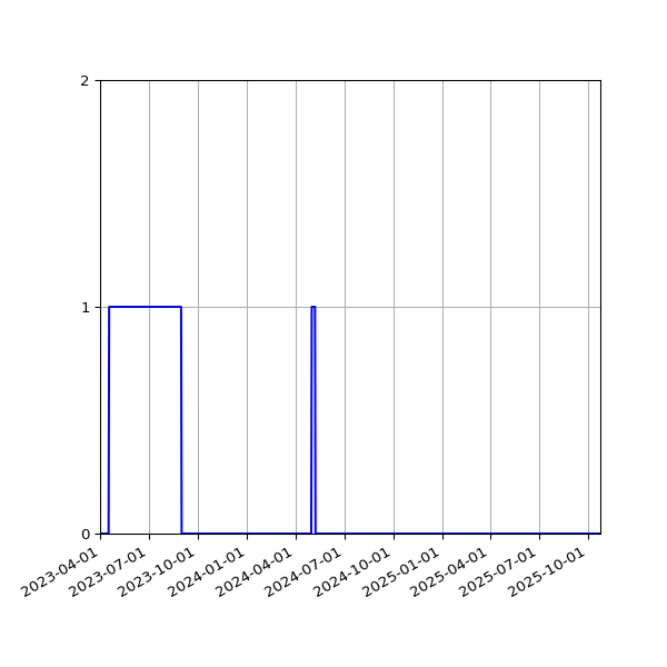 Graph of Files failing schema validation against time