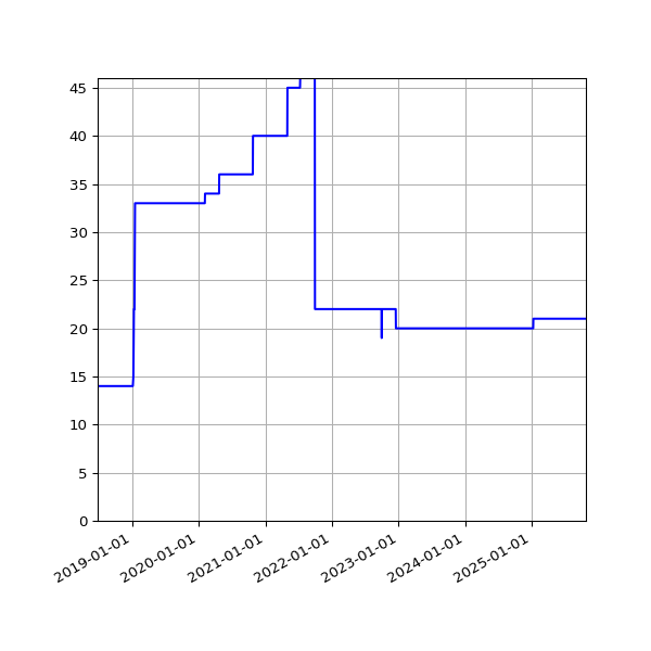 Graph of Activities against time