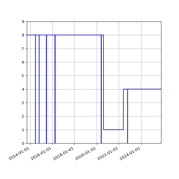Graph of Activities against time